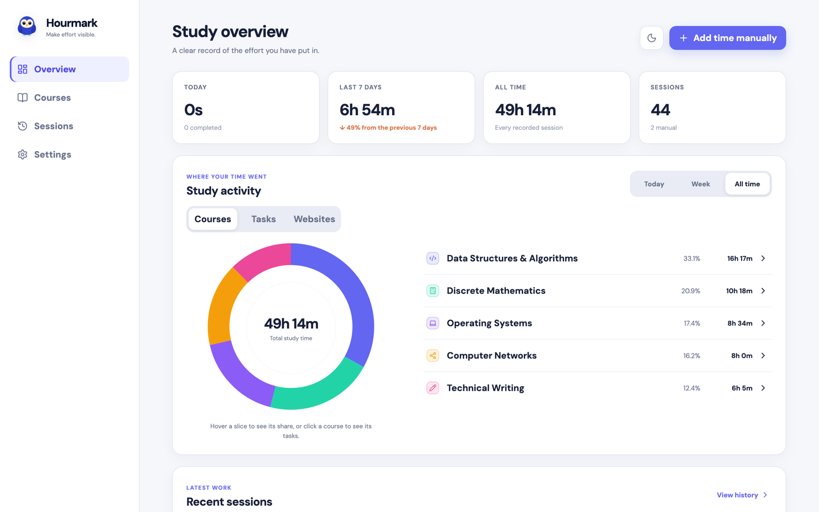 The Hourmark dashboard showing total study hours, a breakdown of where time went, and a list of recent study sessions.