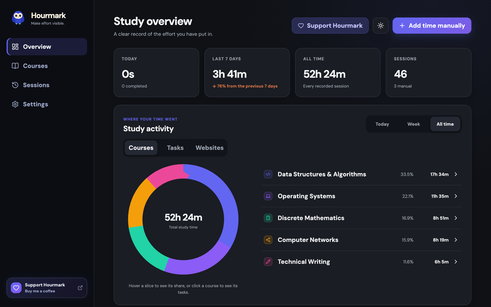 The Hourmark dashboard showing total study hours, a breakdown of where time went, and a list of recent study sessions.