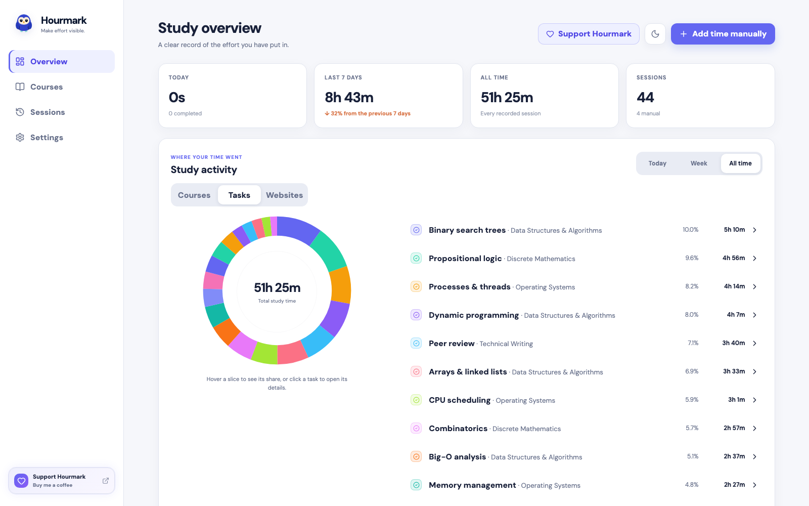 Overview, time by task