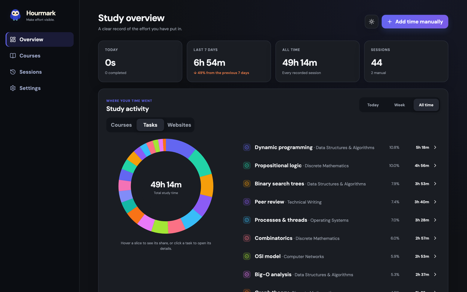 Overview, time by task