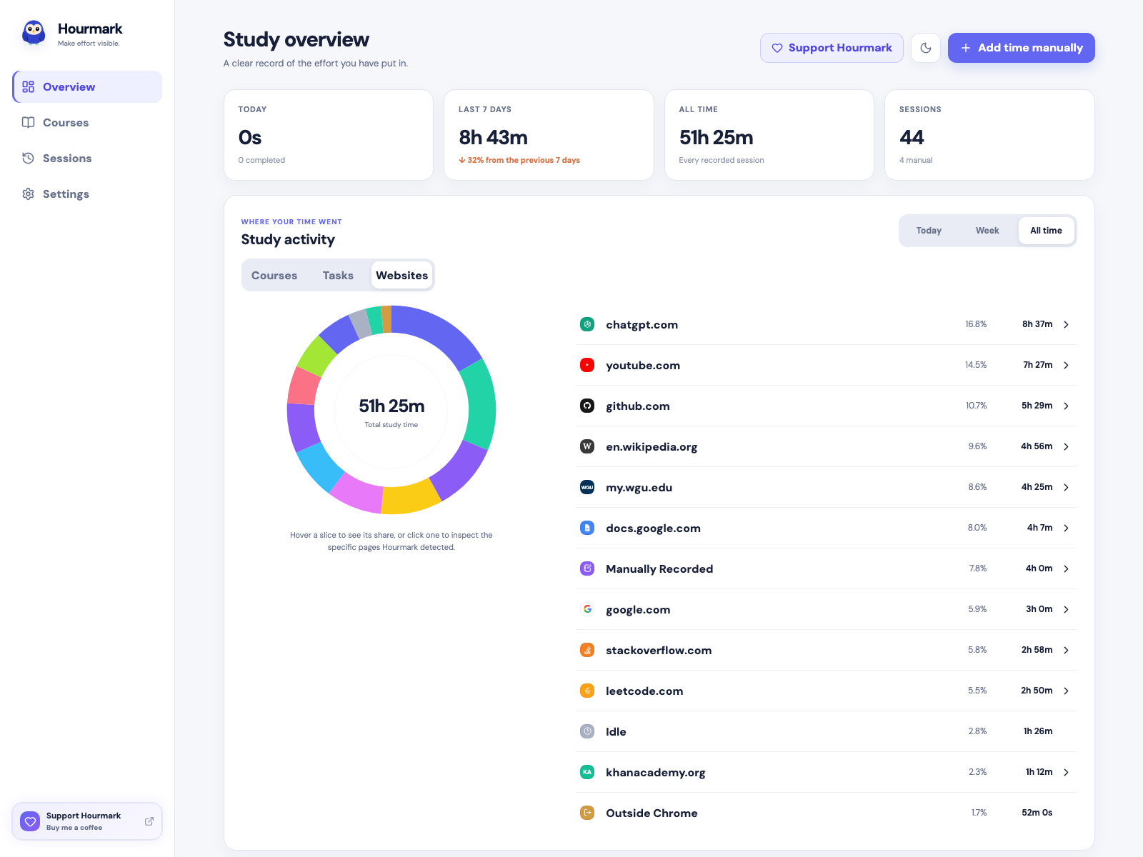 Overview, time by website with page drill-down