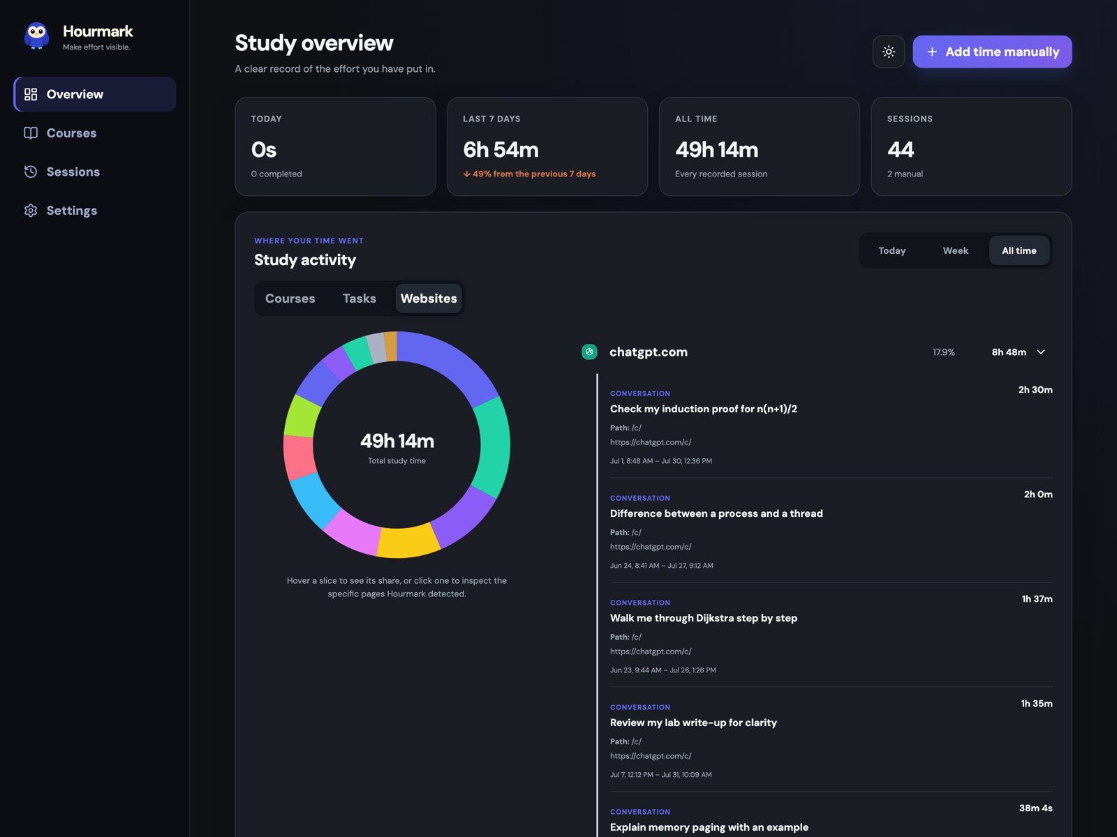 Overview, time by website with page drill-down
